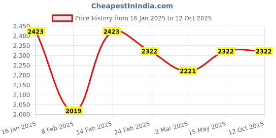 myntra.com Kuber Industries Green Set of 2 Water Resistant Shelf Liner Organisers kuber industries Price History Graph from 16 Jan 2025 to 11 Oct 2025