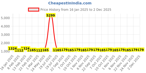 myntra.com Kuber Industries Green Set of 2 Water Resistant Shelf Liner Organisers kuber industries Price History Graph from 16 Jan 2025 to 2 Dec 2025