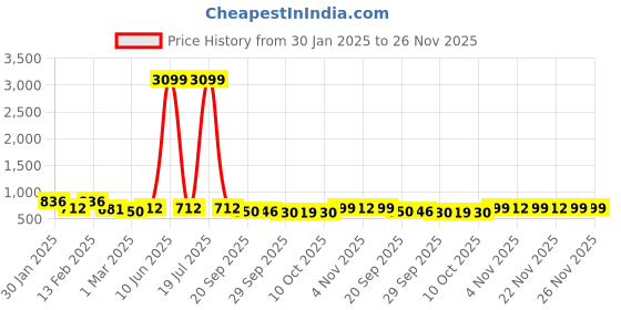 myntra.com Kuber Industries Green Set of 2 Water Resistant Shelf Liner Organisers kuber industries Price History Graph from 30 Jan 2025 to 25 Nov 2025