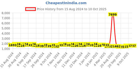 myntra.com Kuber Industries Green Set Of 24 Plastic Planters kuber industries Price History Graph from 15 Aug 2024 to 9 Oct 2025