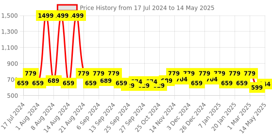 myntra.com Kuber Industries Green Set Of 3 Dust Trapper Anti-Skid Door Mat kuber industries Price History Graph from 17 Jul 2024 to 14 May 2025