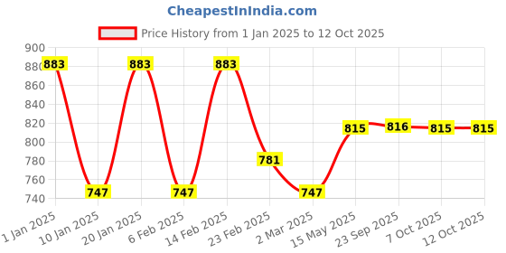 myntra.com Kuber Industries Green Set of 3 Memory Foam Filled Cotton Ultra Soft Baby Pillow kuber industries Price History Graph from 1 Jan 2025 to 12 Oct 2025