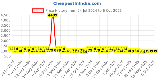 myntra.com Kuber Industries Green Set of 3 Regular Desk Organiser Organisers kuber industries Price History Graph from 24 Jul 2024 to 6 Oct 2025