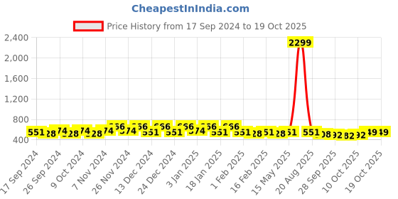 myntra.com Kuber Industries Green Set of 3 Regular Jewellery Organiser Organisers kuber industries Price History Graph from 17 Sep 2024 to 18 Oct 2025