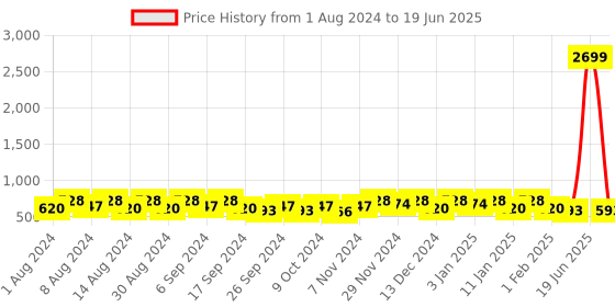 myntra.com Kuber Industries Green Set of 3 Regular Multi-Utility Organisers kuber industries Price History Graph from 1 Aug 2024 to 19 Jun 2025