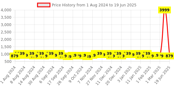myntra.com Kuber Industries Green Set of 3 Regular Multi-Utility Organisers kuber industries Price History Graph from 1 Aug 2024 to 19 Jun 2025