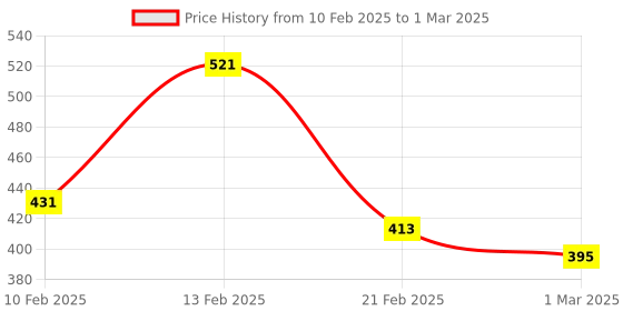 myntra.com Kuber Industries Green Set of 3 Regular Multi-Utility Organisers kuber industries Price History Graph from 10 Feb 2025 to 1 Mar 2025