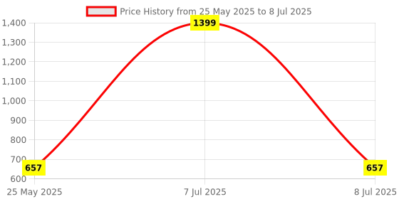 myntra.com Kuber Industries Green Set of 3 Regular Multi-Utility Organisers kuber industries Price History Graph from 25 May 2025 to 8 Jul 2025