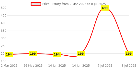 myntra.com Kuber Industries Green Set of 3 Regular Multi-Utility Organisers kuber industries Price History Graph from 2 Mar 2025 to 8 Jul 2025