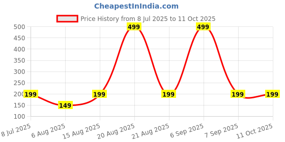myntra.com Kuber Industries Green Set of 3 Regular Multi-Utility Organisers kuber industries Price History Graph from 8 Jul 2025 to 9 Oct 2025