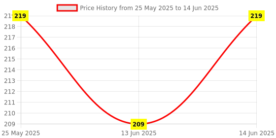 myntra.com Kuber Industries Green Set of 3 Regular Multi-Utility Organisers kuber industries Price History Graph from 25 May 2025 to 14 Jun 2025