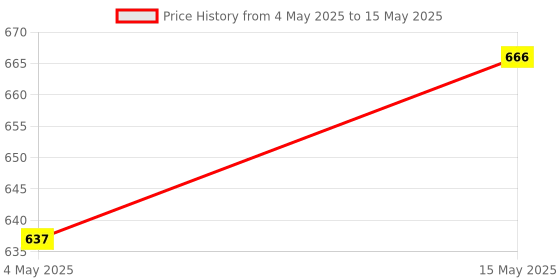 myntra.com Kuber Industries Green Set of 3 Regular Multi-Utility Organisers kuber industries Price History Graph from 4 May 2025 to 15 May 2025