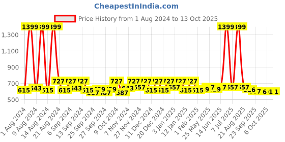 myntra.com Kuber Industries Green Set of 3 Reusable Drawer Organiser Organisers kuber industries Price History Graph from 1 Aug 2024 to 13 Oct 2025