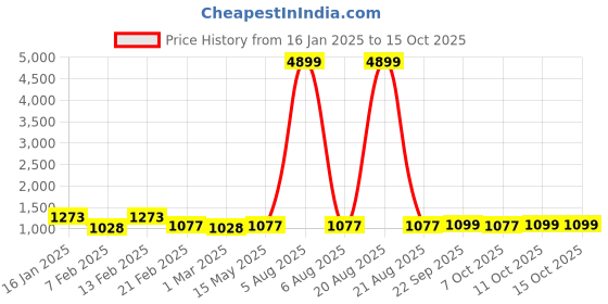 myntra.com Kuber Industries Green Set of 3 Water Resistant Shelf Liner Organisers kuber industries Price History Graph from 16 Jan 2025 to 14 Oct 2025
