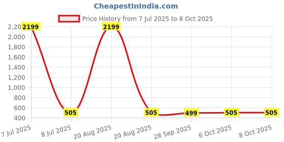 myntra.com Kuber Industries Green Set of 4 Checked Velvet Square Cushion Covers kuber industries Price History Graph from 7 Jul 2025 to 8 Oct 2025
