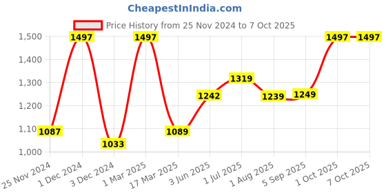 myntra.com Kuber Industries Green Set of 4 Plastic Printed Water Bottle kuber industries Price History Graph from 25 Nov 2024 to 7 Oct 2025