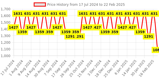 myntra.com Kuber Industries Green Set of 4 Regular Desk Organiser kuber industries Price History Graph from 17 Jul 2024 to 22 Feb 2025