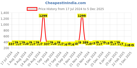 myntra.com Kuber Industries Green Set of 4 Regular Desk Organiser Organisers kuber industries Price History Graph from 17 Jul 2024 to 5 Dec 2025