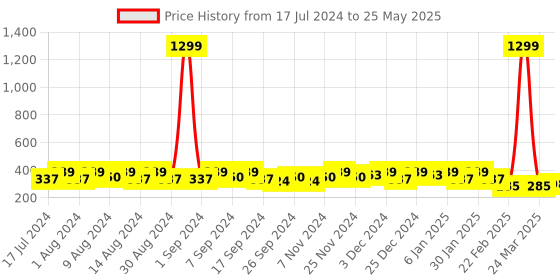 myntra.com Kuber Industries Green Set of 4 Regular Desk Organiser Organisers kuber industries Price History Graph from 17 Jul 2024 to 25 May 2025