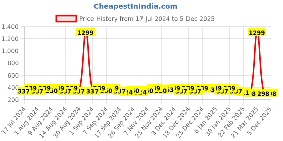 myntra.com Kuber Industries Green Set of 4 Regular Desk Organiser Organisers kuber industries Price History Graph from 17 Jul 2024 to 5 Dec 2025