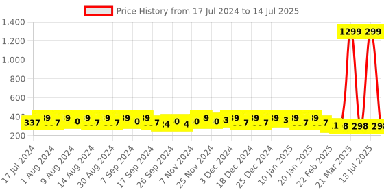 myntra.com Kuber Industries Green Set of 4 Regular Desk Organiser Organisers kuber industries Price History Graph from 17 Jul 2024 to 14 Jul 2025