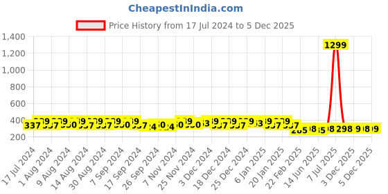 myntra.com Kuber Industries Green Set of 4 Regular Desk Organiser Organisers kuber industries Price History Graph from 17 Jul 2024 to 4 Dec 2025