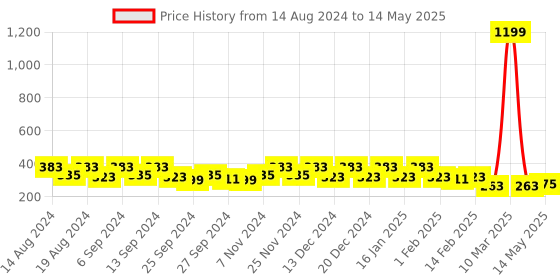myntra.com Kuber Industries Green Set of 4 Regular Drawer Organiser Organisers kuber industries Price History Graph from 14 Aug 2024 to 14 May 2025