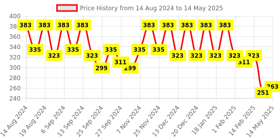 myntra.com Kuber Industries Green Set of 4 Regular Drawer Organiser Organisers kuber industries Price History Graph from 14 Aug 2024 to 14 May 2025