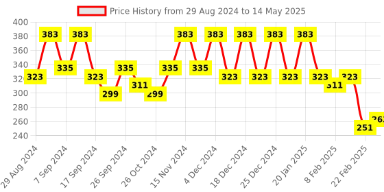 myntra.com Kuber Industries Green Set of 4 Regular Drawer Organiser Organisers kuber industries Price History Graph from 29 Aug 2024 to 14 May 2025