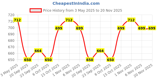 myntra.com Kuber Industries Green Set of 4 Regular Drawer Organiser Organisers kuber industries Price History Graph from 3 May 2025 to 20 Nov 2025