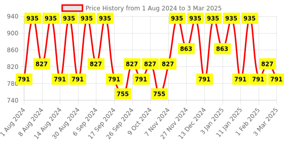myntra.com Kuber Industries Green Set of 4 Regular Multi-Utility Organisers kuber industries Price History Graph from 1 Aug 2024 to 3 Mar 2025