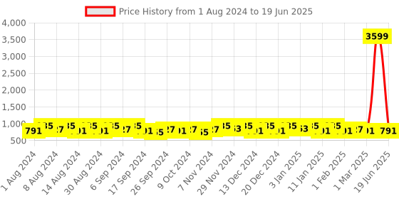 myntra.com Kuber Industries Green Set of 4 Regular Multi-Utility Organisers kuber industries Price History Graph from 1 Aug 2024 to 19 Jun 2025