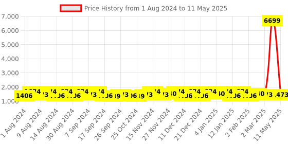 myntra.com Kuber Industries Green Set of 4 Regular Multi-Utility Organisers kuber industries Price History Graph from 1 Aug 2024 to 11 May 2025