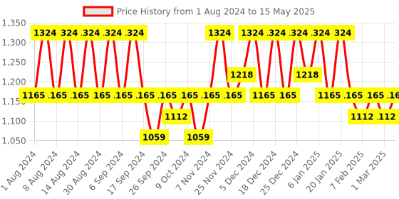 myntra.com Kuber Industries Green Set of 4 Regular Multi-Utility Organisers kuber industries Price History Graph from 1 Aug 2024 to 15 May 2025
