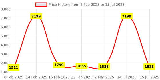 myntra.com Kuber Industries Green Set of 4 Regular Multi-Utility Organisers kuber industries Price History Graph from 8 Feb 2025 to 15 Jul 2025