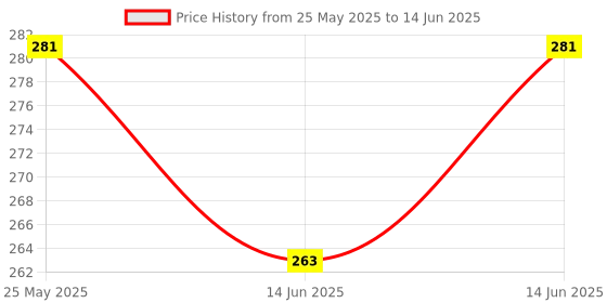 myntra.com Kuber Industries Green Set of 4 Regular Multi-Utility Organisers kuber industries Price History Graph from 25 May 2025 to 14 Jun 2025