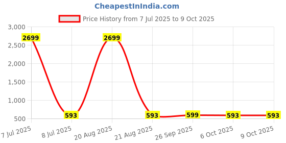 myntra.com Kuber Industries Green Set of 5 Checked Velvet Square Cushion Covers kuber industries Price History Graph from 7 Jul 2025 to 9 Oct 2025