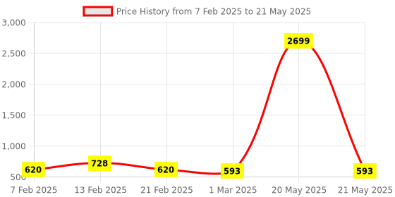myntra.com Kuber Industries Green Set of 5 Regular Multi-Utility Organisers kuber industries Price History Graph from 7 Feb 2025 to 21 May 2025
