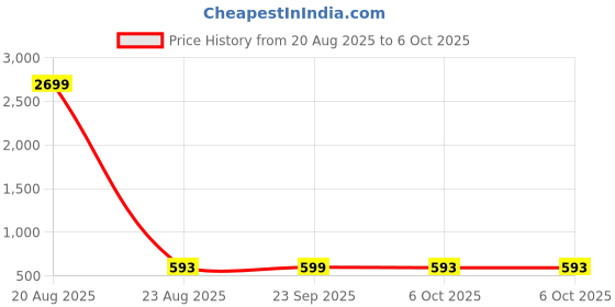 myntra.com Kuber Industries Green Set of 5 Regular Multi-Utility Organisers kuber industries Price History Graph from 20 Aug 2025 to 6 Oct 2025