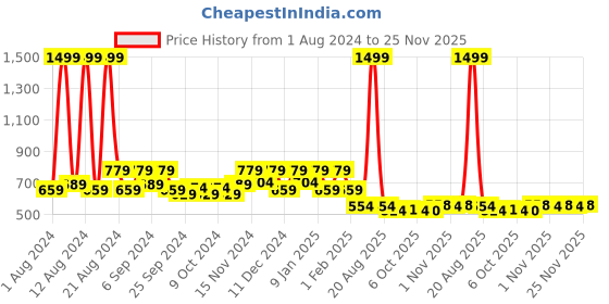 myntra.com Kuber Industries Green Set Of 6 Large Plastic Hanging Flower Pot kuber industries Price History Graph from 1 Aug 2024 to 24 Nov 2025