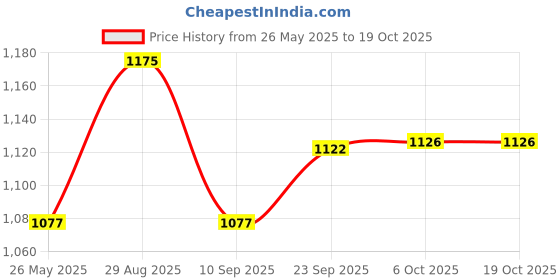 myntra.com Kuber Industries Green Set of 6 Plastic Solid Water Bottle kuber industries Price History Graph from 26 May 2025 to 18 Oct 2025