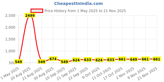myntra.com Kuber Industries Green Set of 6 Plastic Solid Water Bottle kuber industries Price History Graph from 1 May 2025 to 21 Nov 2025
