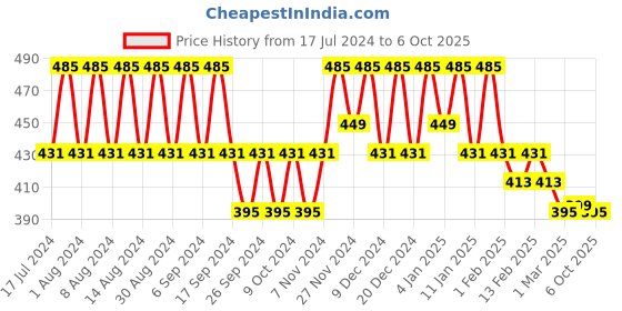 myntra.com Kuber Industries Green Set of 6 Regular Desk Organiser Organisers kuber industries Price History Graph from 17 Jul 2024 to 6 Oct 2025