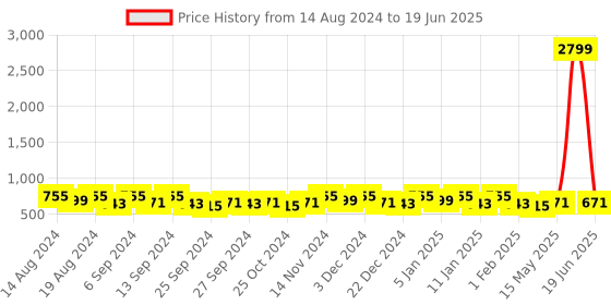 myntra.com Kuber Industries Green Set of 6 Regular Drawer Organiser Organisers kuber industries Price History Graph from 14 Aug 2024 to 19 Jun 2025
