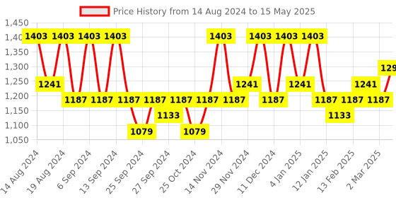 myntra.com Kuber Industries Green Set of 6 Regular Drawer Organiser Organisers kuber industries Price History Graph from 14 Aug 2024 to 15 May 2025