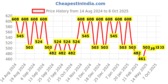 myntra.com Kuber Industries Green Set of 6 Regular Drawer Organiser Organisers kuber industries Price History Graph from 14 Aug 2024 to 7 Oct 2025
