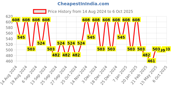 myntra.com Kuber Industries Green Set of 6 Regular Drawer Organiser Organisers kuber industries Price History Graph from 14 Aug 2024 to 5 Oct 2025