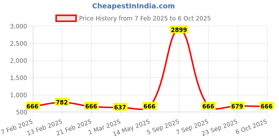 myntra.com Kuber Industries Green Set of 6 Regular Drawer Organiser Organisers kuber industries Price History Graph from 7 Feb 2025 to 6 Oct 2025