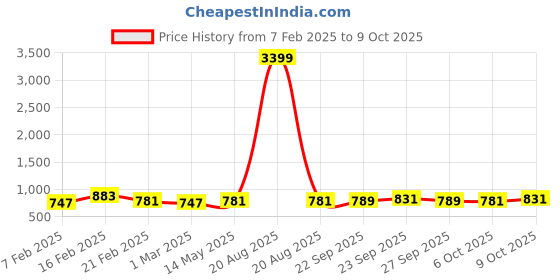 myntra.com Kuber Industries Green Set of 6 Regular Drawer Organiser Organisers kuber industries Price History Graph from 7 Feb 2025 to 9 Oct 2025