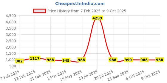 myntra.com Kuber Industries Green Set of 6 Regular Drawer Organiser Organisers kuber industries Price History Graph from 7 Feb 2025 to 6 Oct 2025